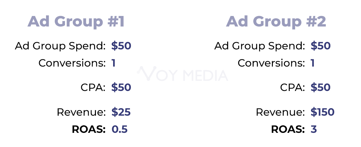 Roas Calculation Facebook Advertising Agency Facebook Marketing Company